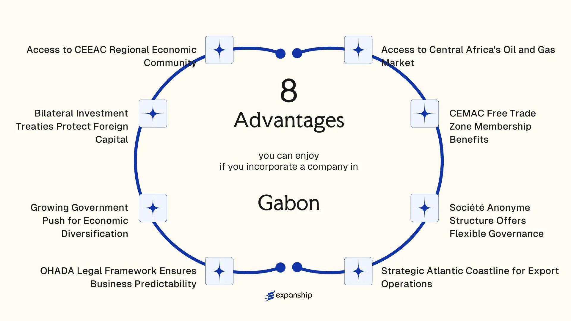 All benefits you can enjoy if you setup your business in Gabon