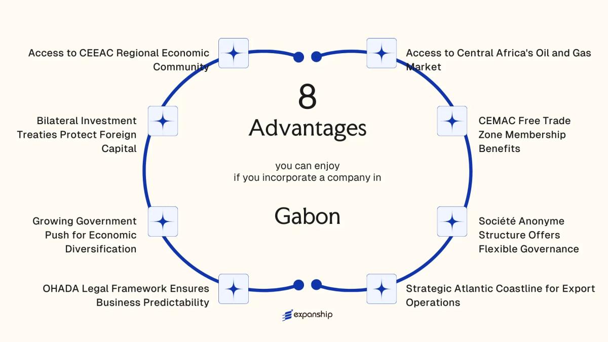 All benefits you can enjoy if you setup your business in Gabon
