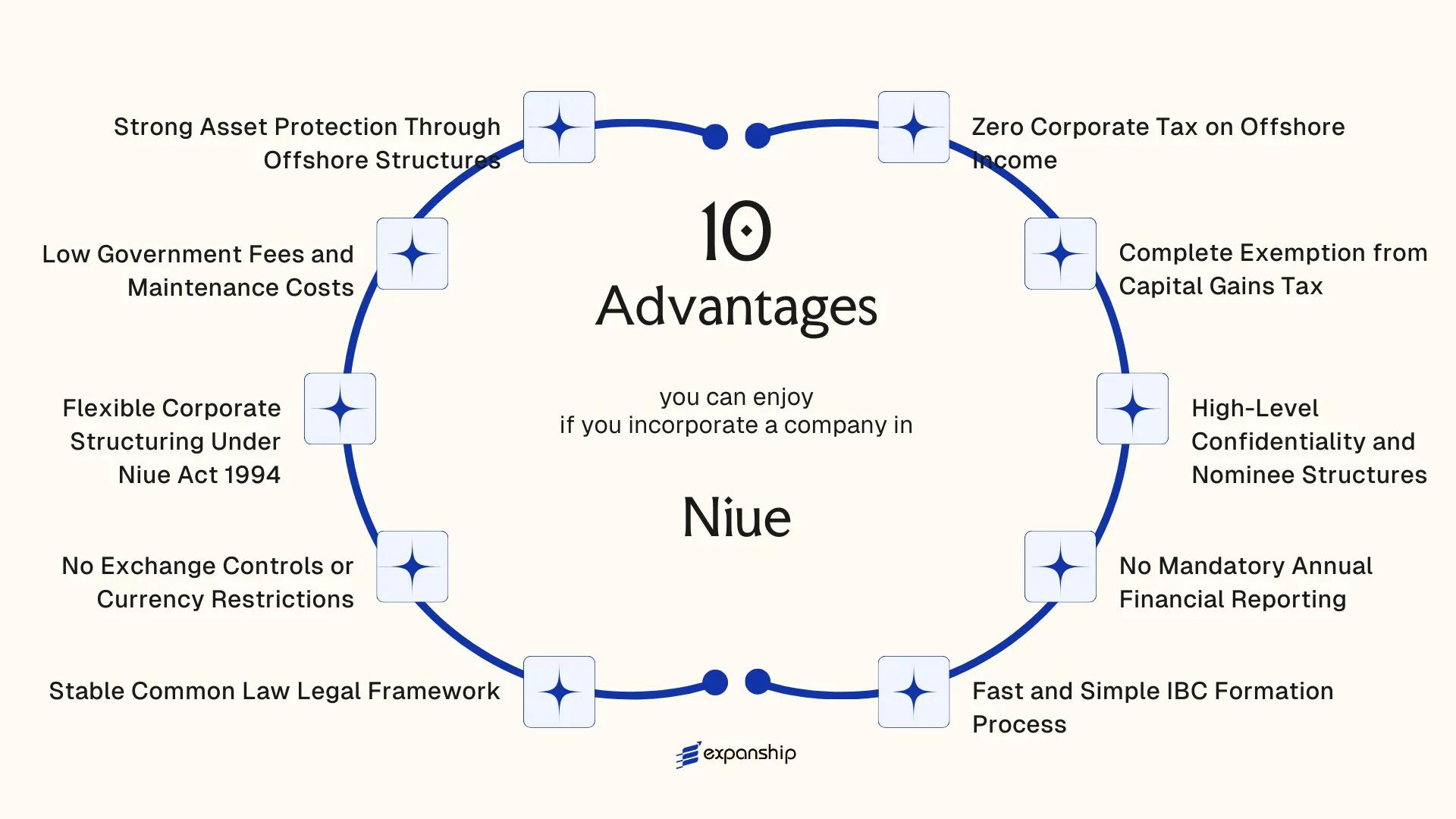 All benefits you can enjoy if you setup your business in Niue