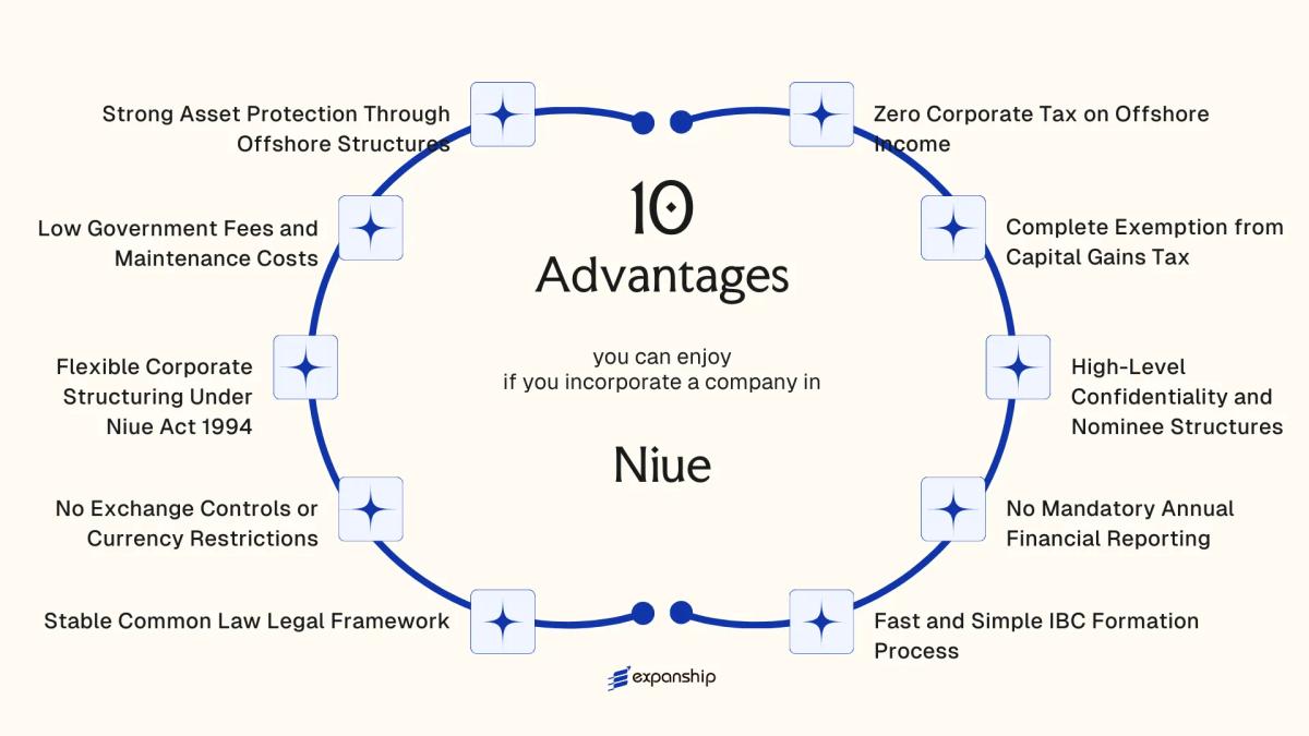 All benefits you can enjoy if you setup your business in Niue