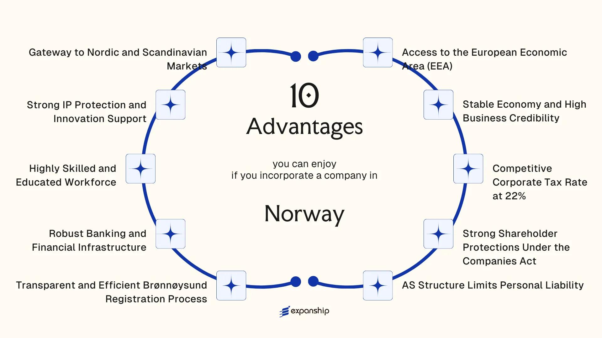 All benefits you can enjoy if you setup your business in Norway