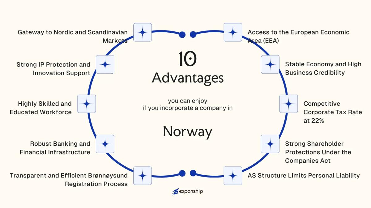 All benefits you can enjoy if you setup your business in Norway