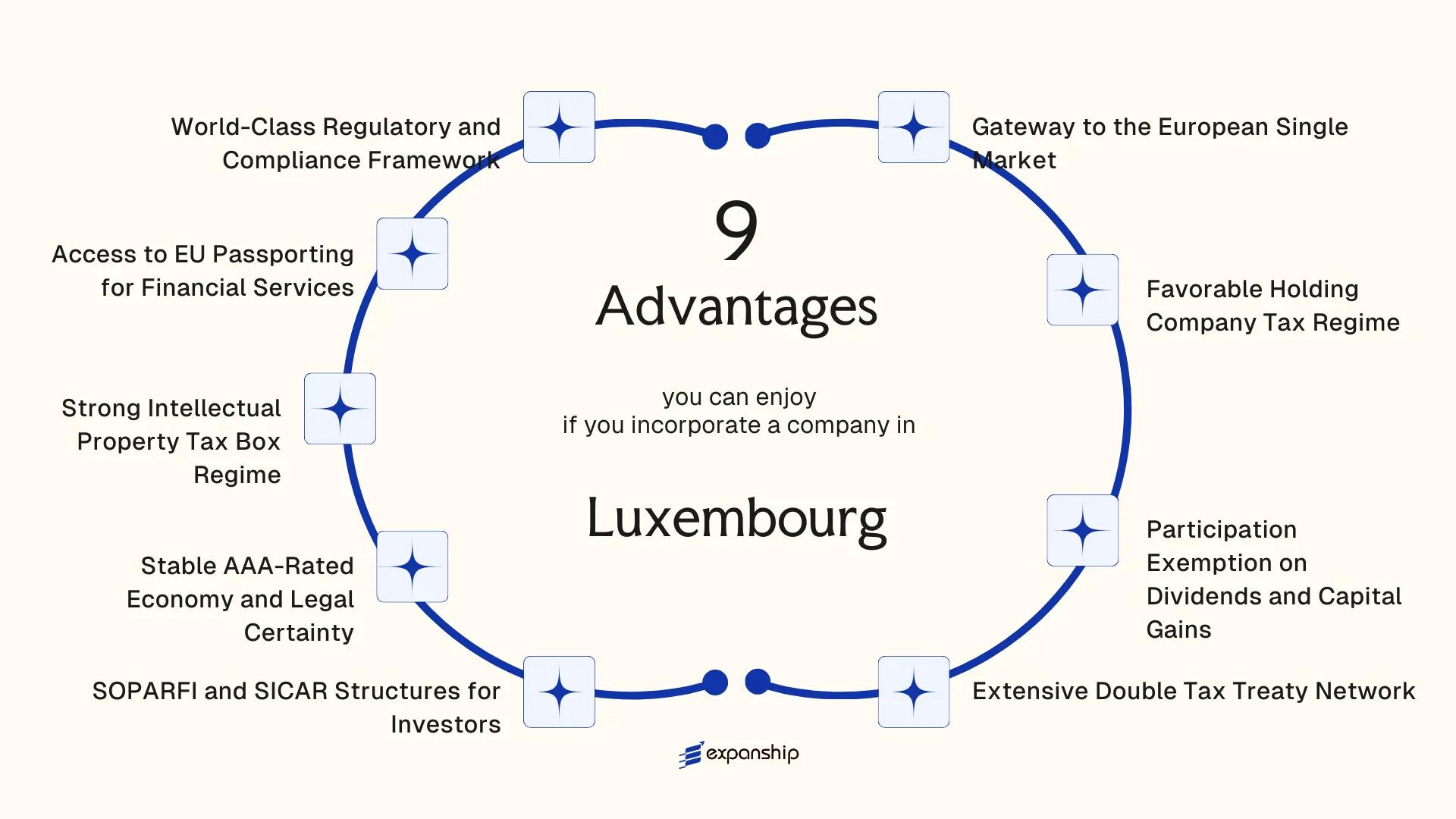 All benefits you can enjoy if you setup your business in Luxembourg