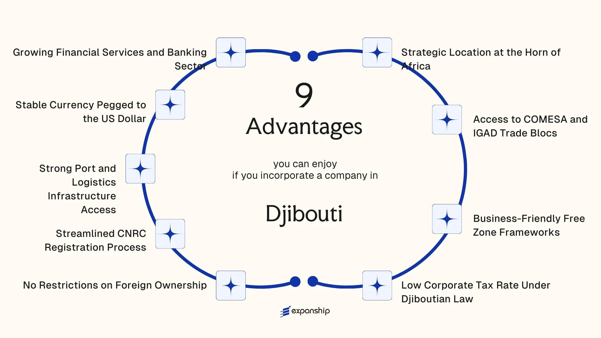 All benefits you can enjoy if you setup your business in Djibouti