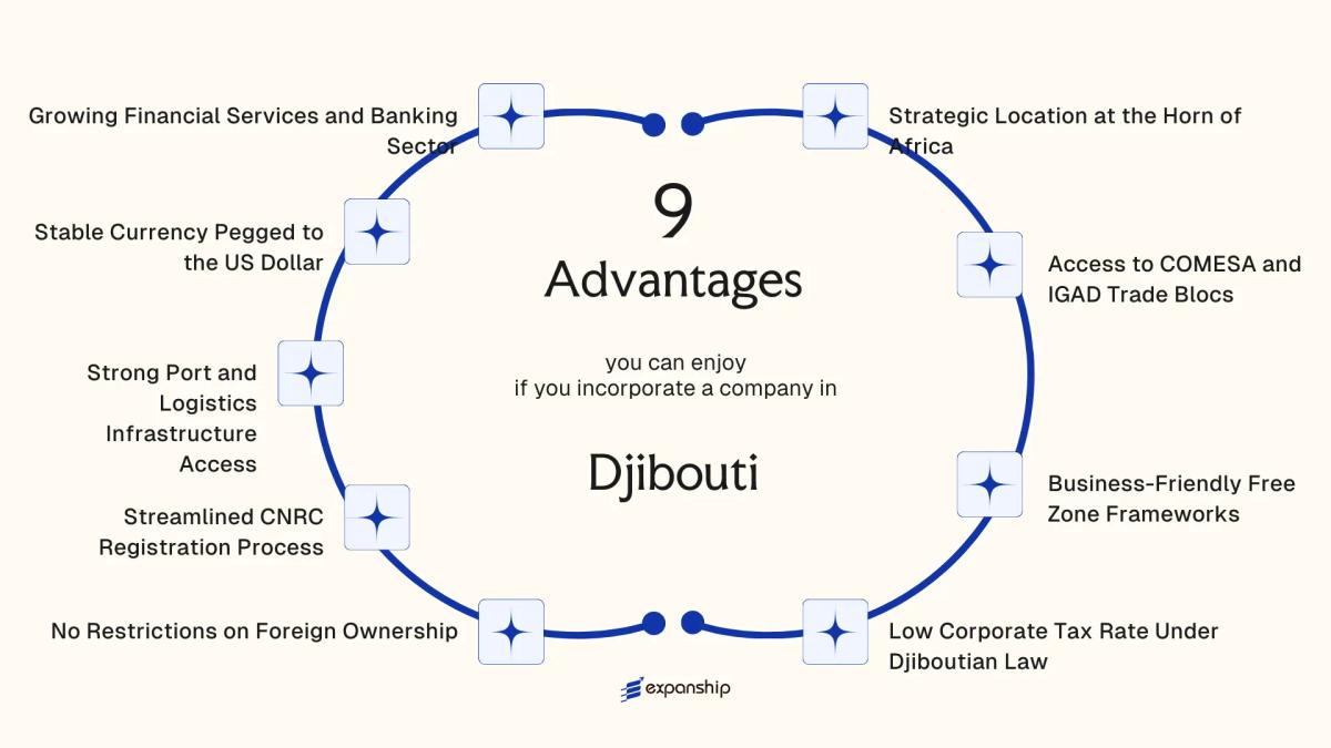 All benefits you can enjoy if you setup your business in Djibouti