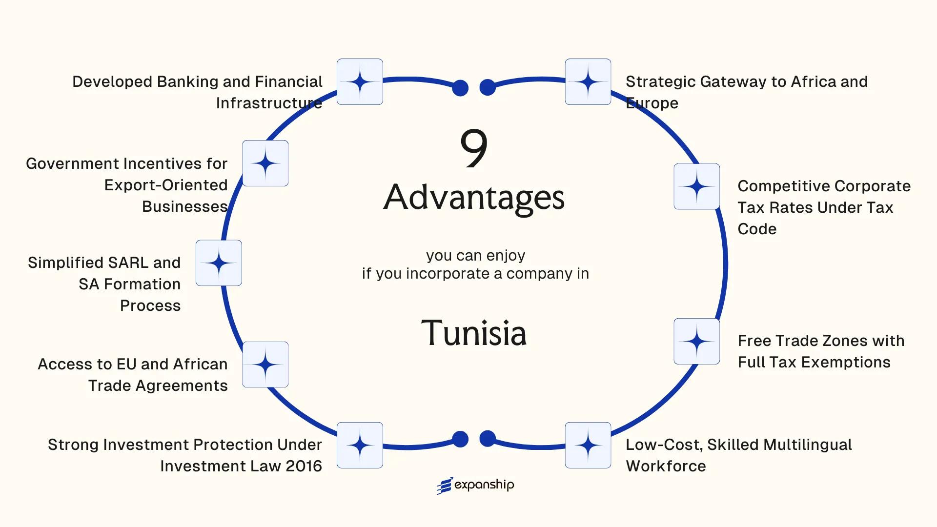 All benefits you can enjoy if you setup your business in Tunisia