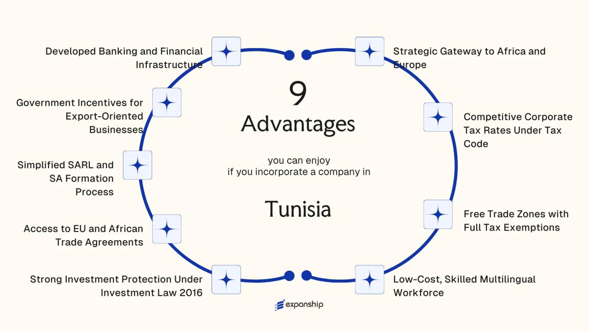 All benefits you can enjoy if you setup your business in Tunisia
