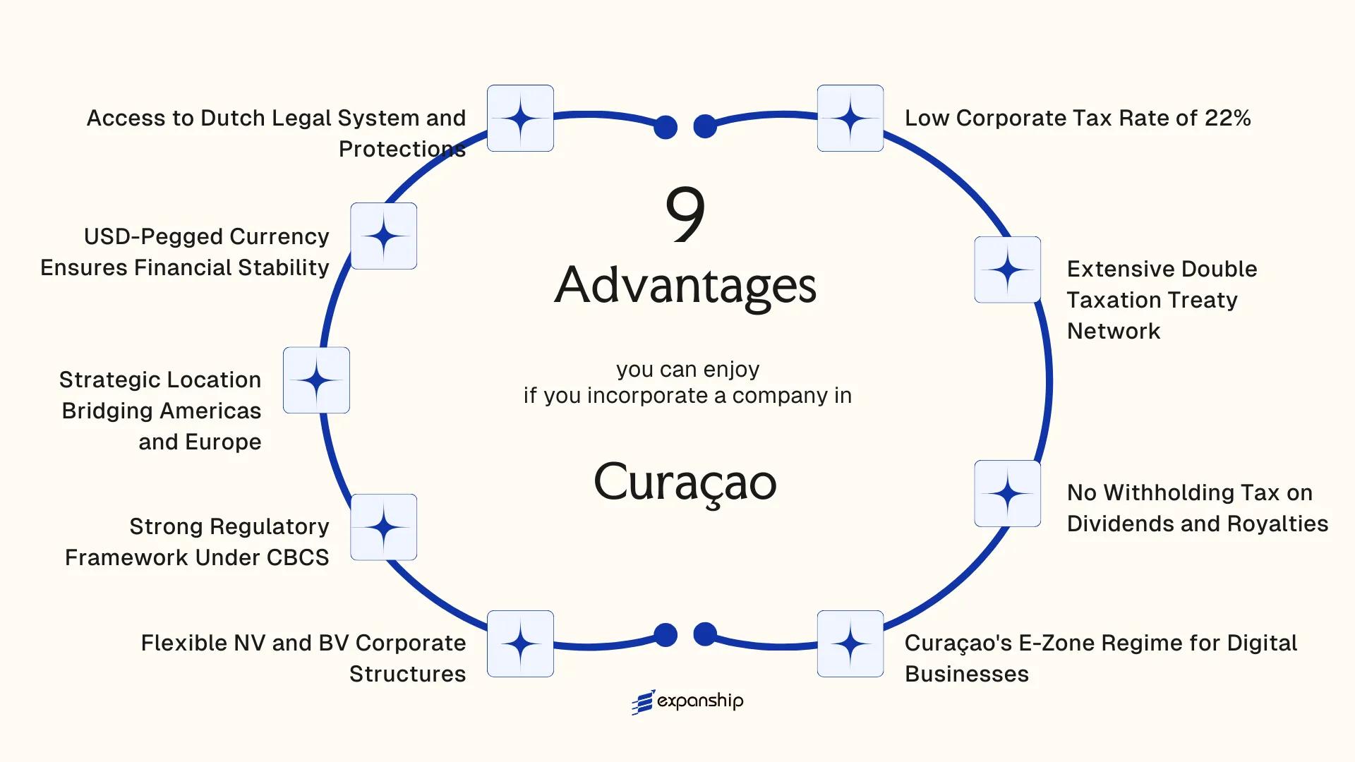 All benefits you can enjoy if you setup your business in Curacao