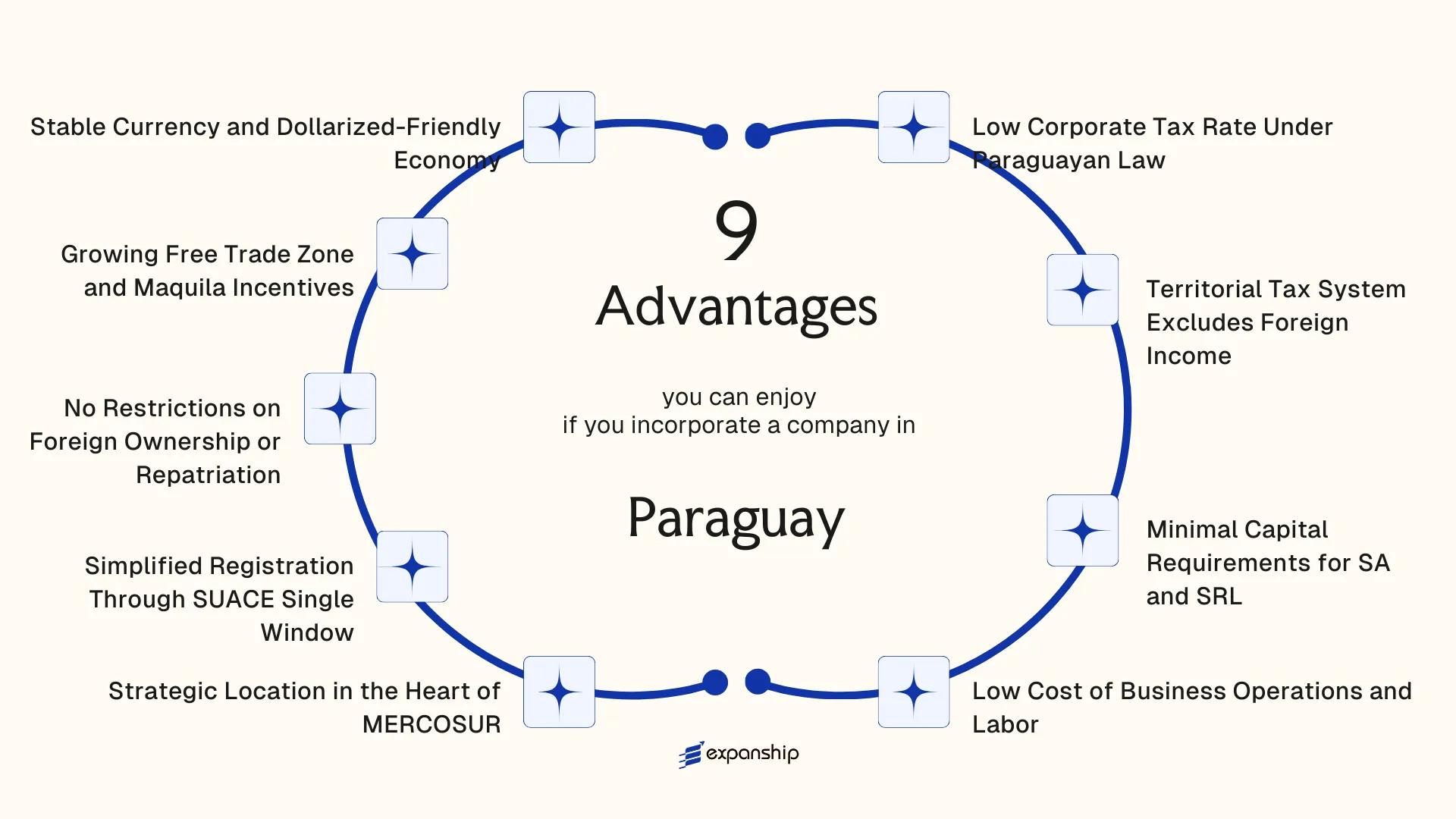 All benefits you can enjoy if you setup your business in Paraguay