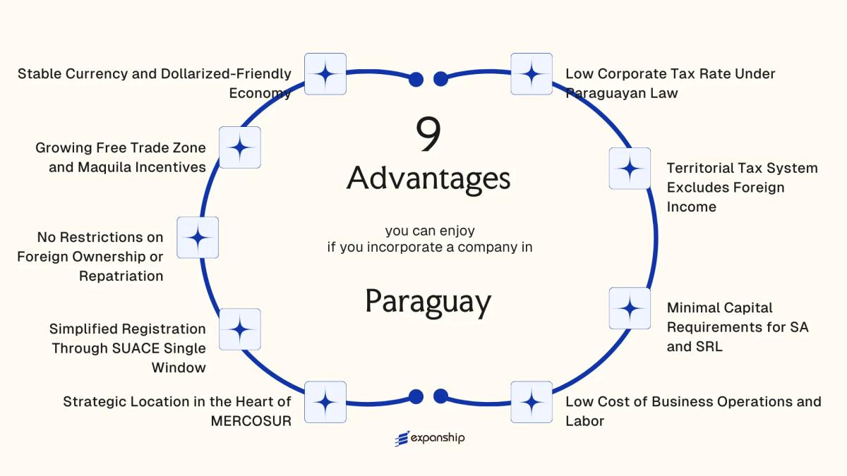 All benefits you can enjoy if you setup your business in Paraguay