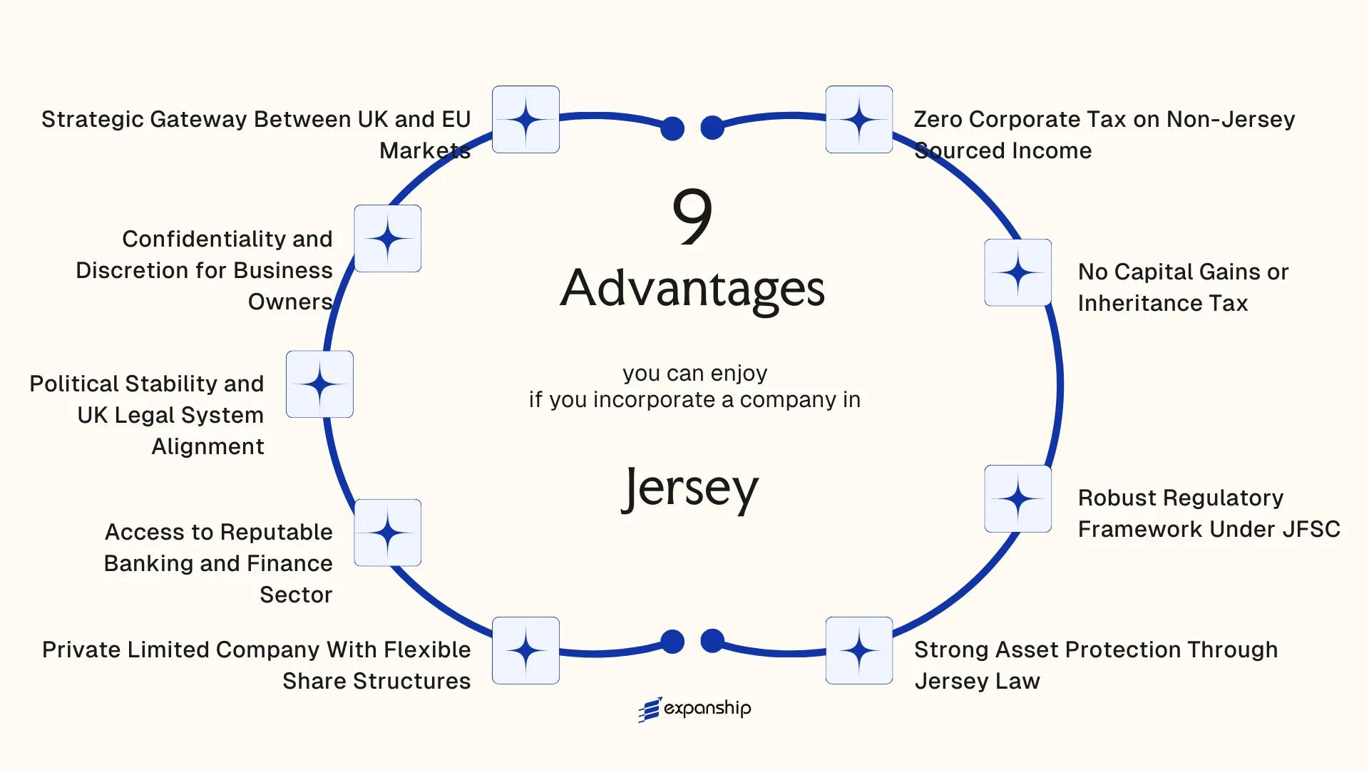 All benefits you can enjoy if you setup your business in Jersey