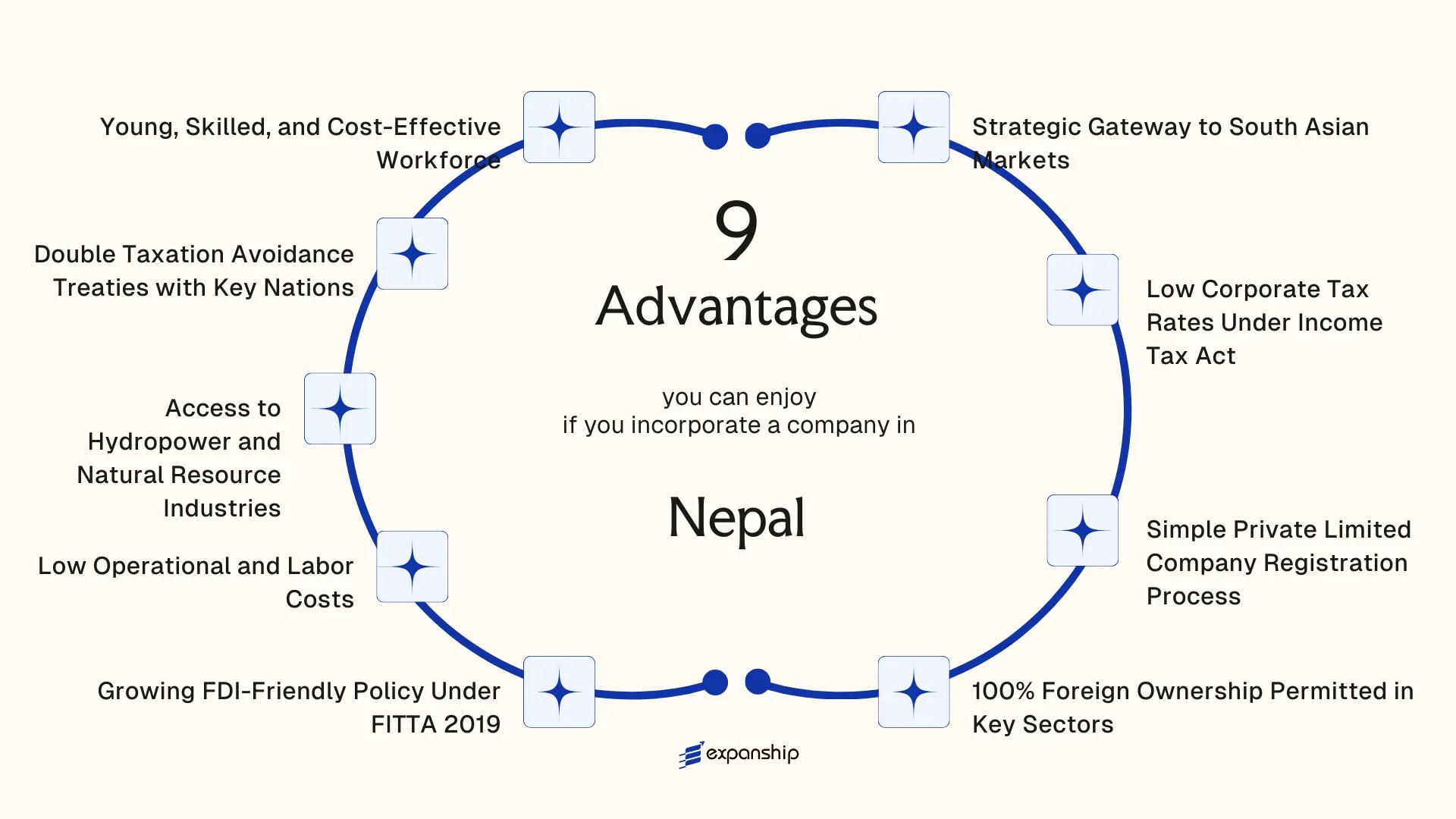 All benefits you can enjoy if you setup your business in Nepal