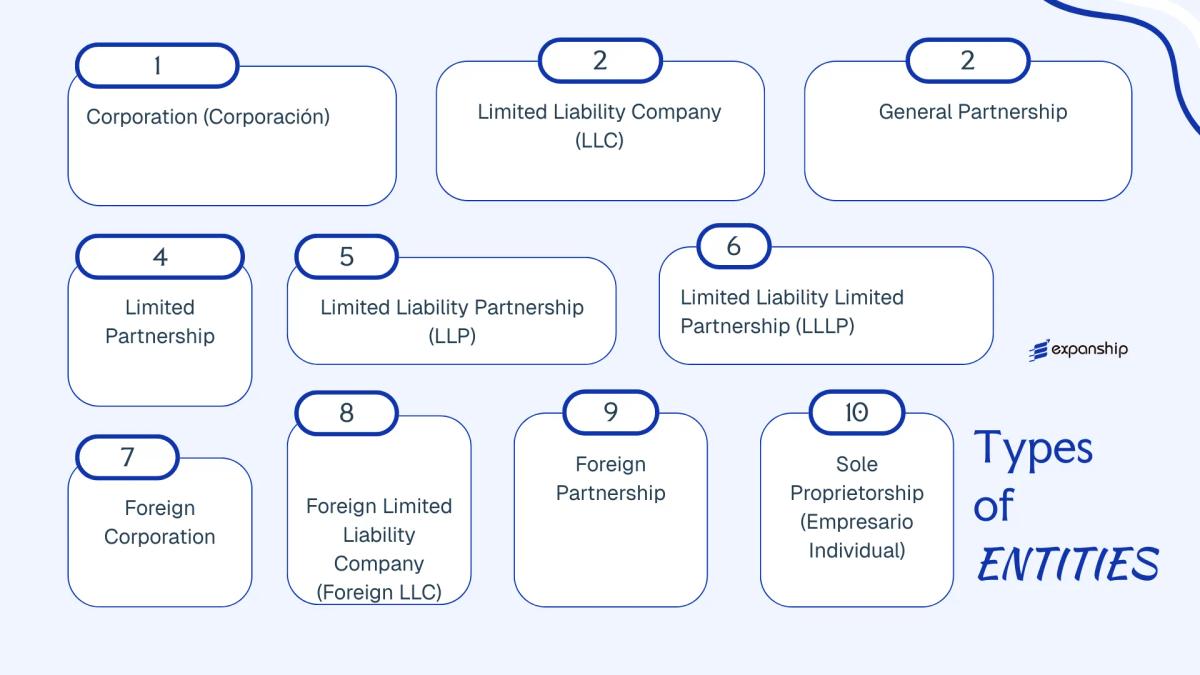 All types of business structures and entities available in Puerto Rico
