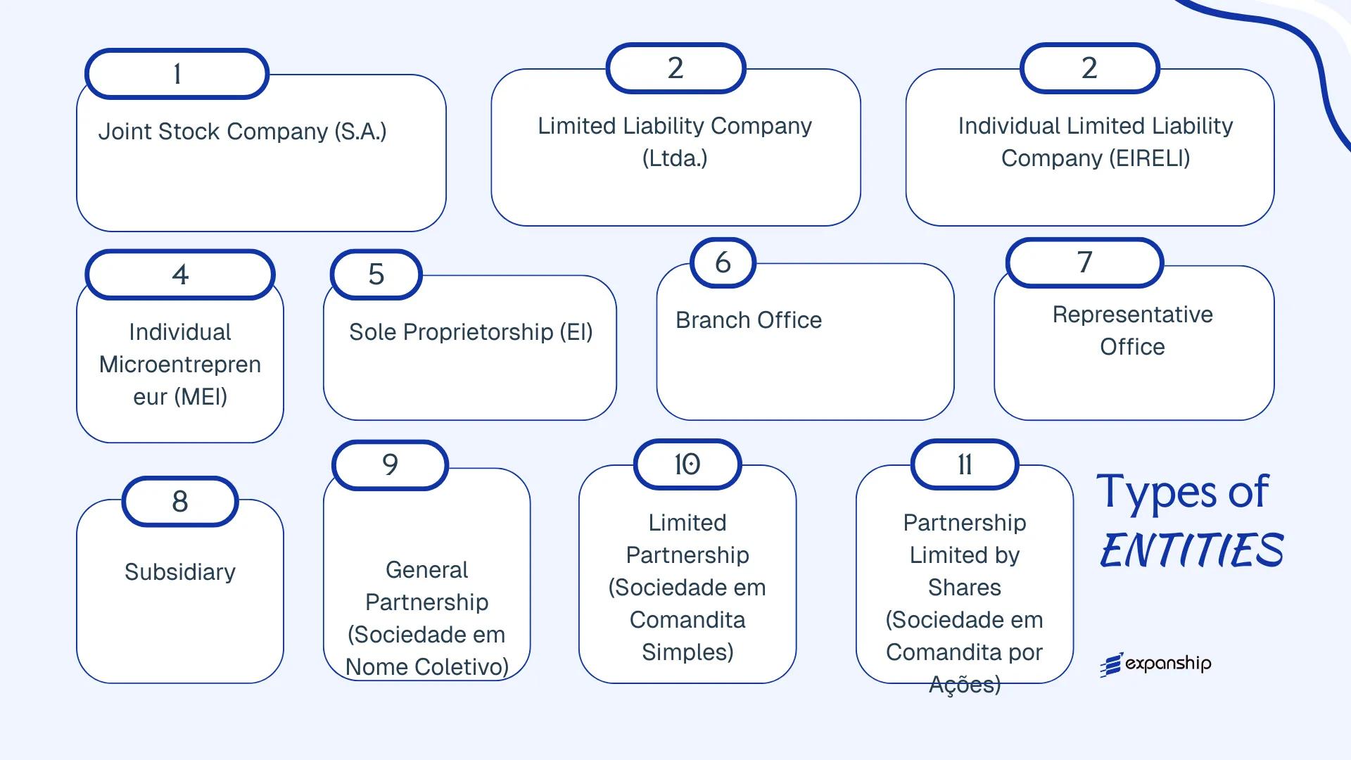 All types of business structures and entities available in Brazil