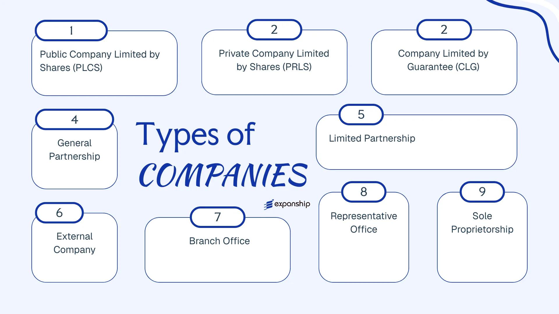 All types of business structures and entities available in Botswana