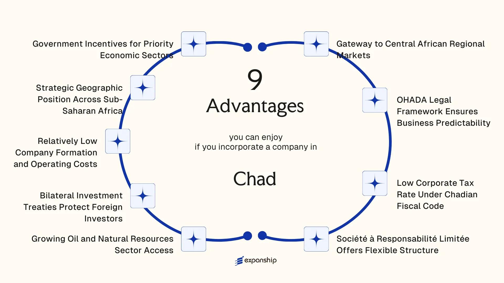 All benefits you can enjoy if you setup your business in Chad