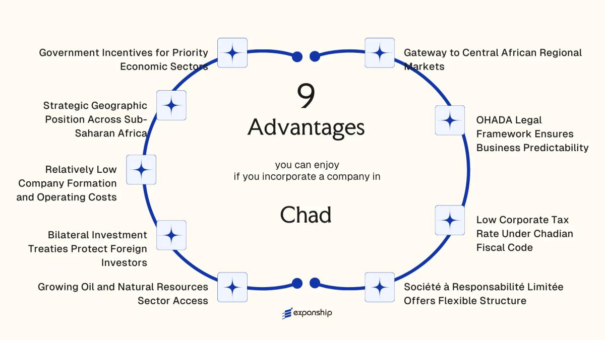 All benefits you can enjoy if you setup your business in Chad