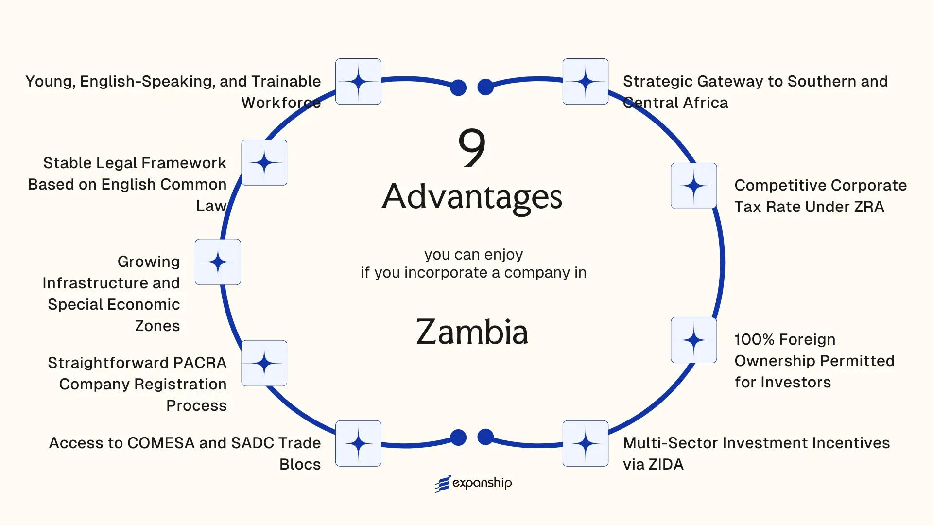 All benefits you can enjoy if you setup your business in Zambia