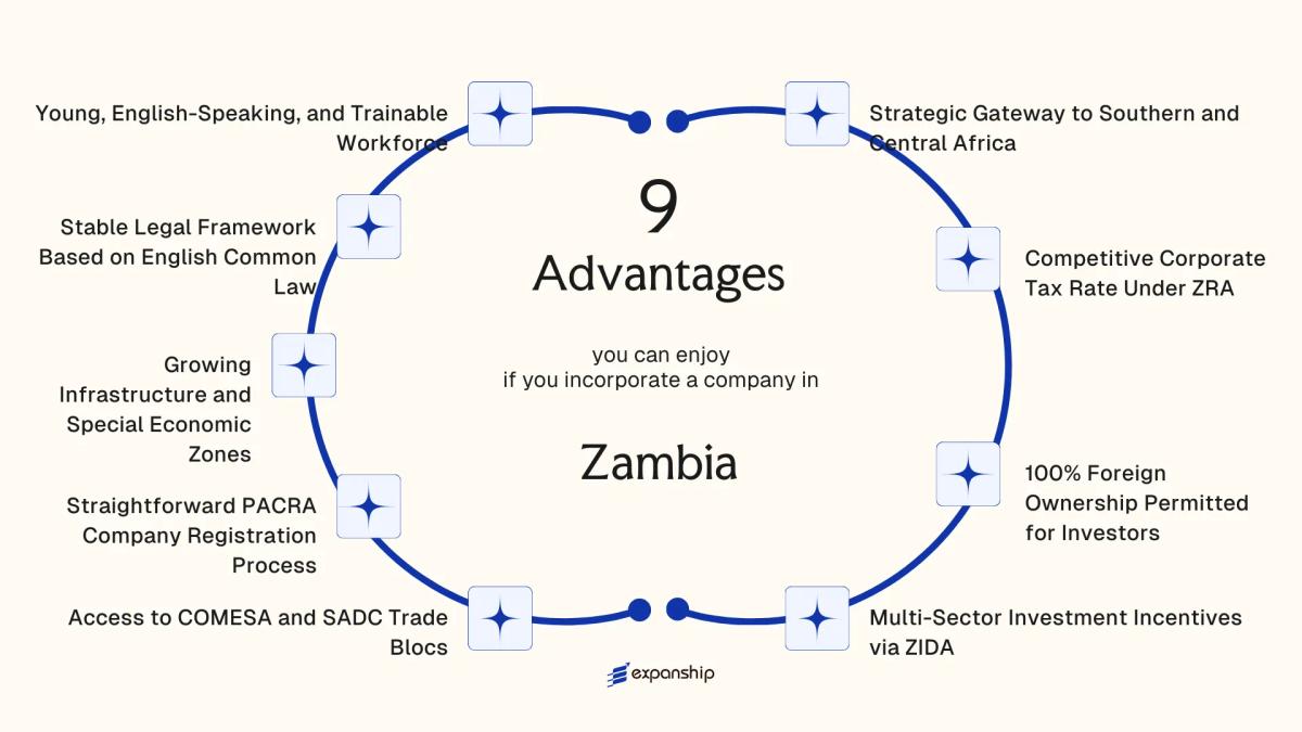 All benefits you can enjoy if you setup your business in Zambia