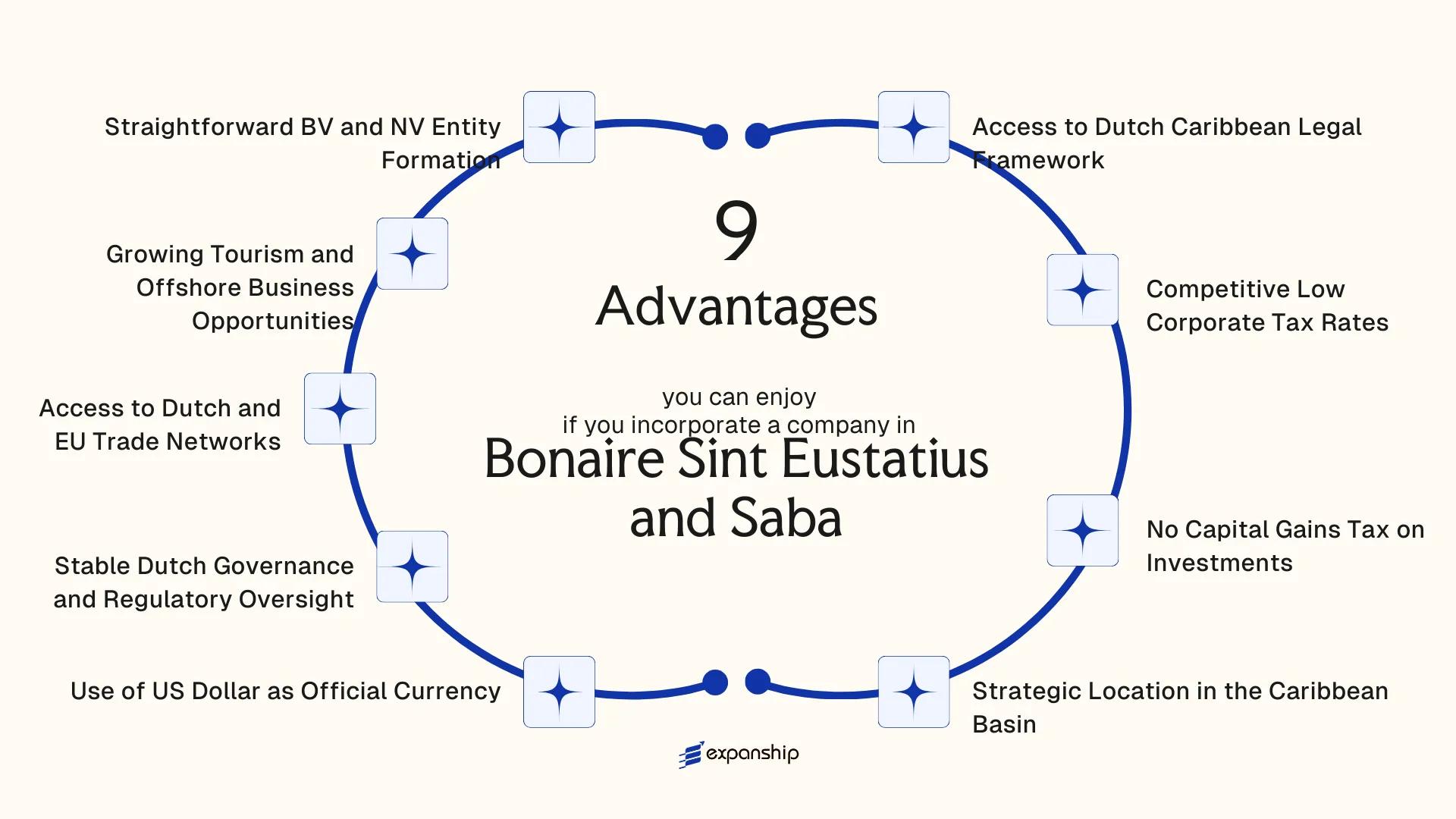 All benefits you can enjoy if you setup your business in Bonaire Sint Eustatius and Saba