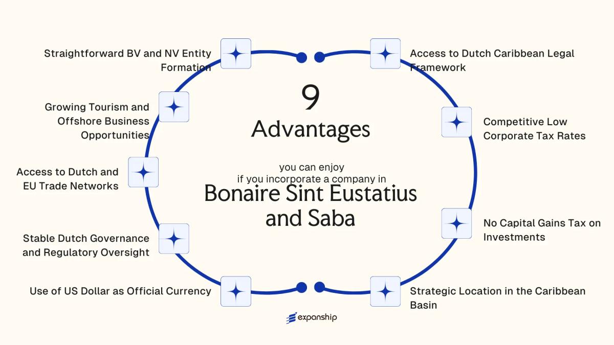 All benefits you can enjoy if you setup your business in Bonaire Sint Eustatius and Saba