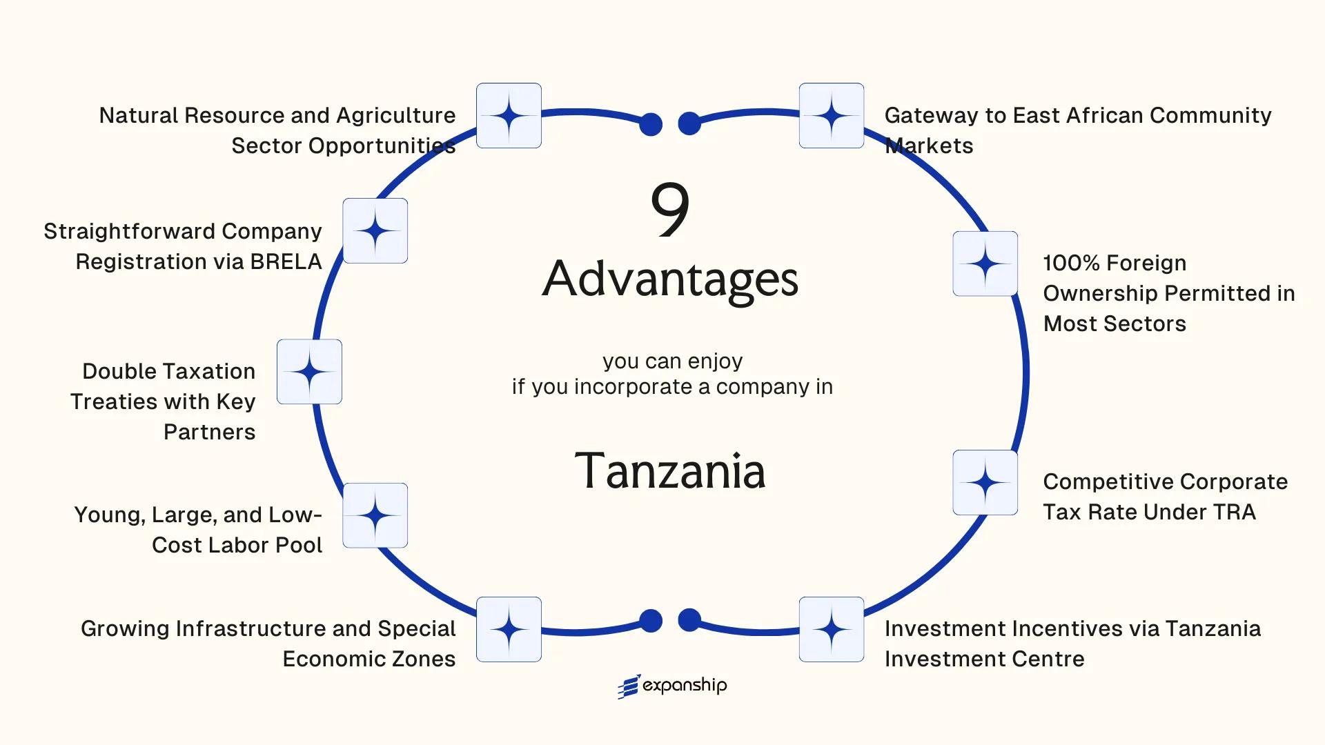 All benefits you can enjoy if you setup your business in Tanzania