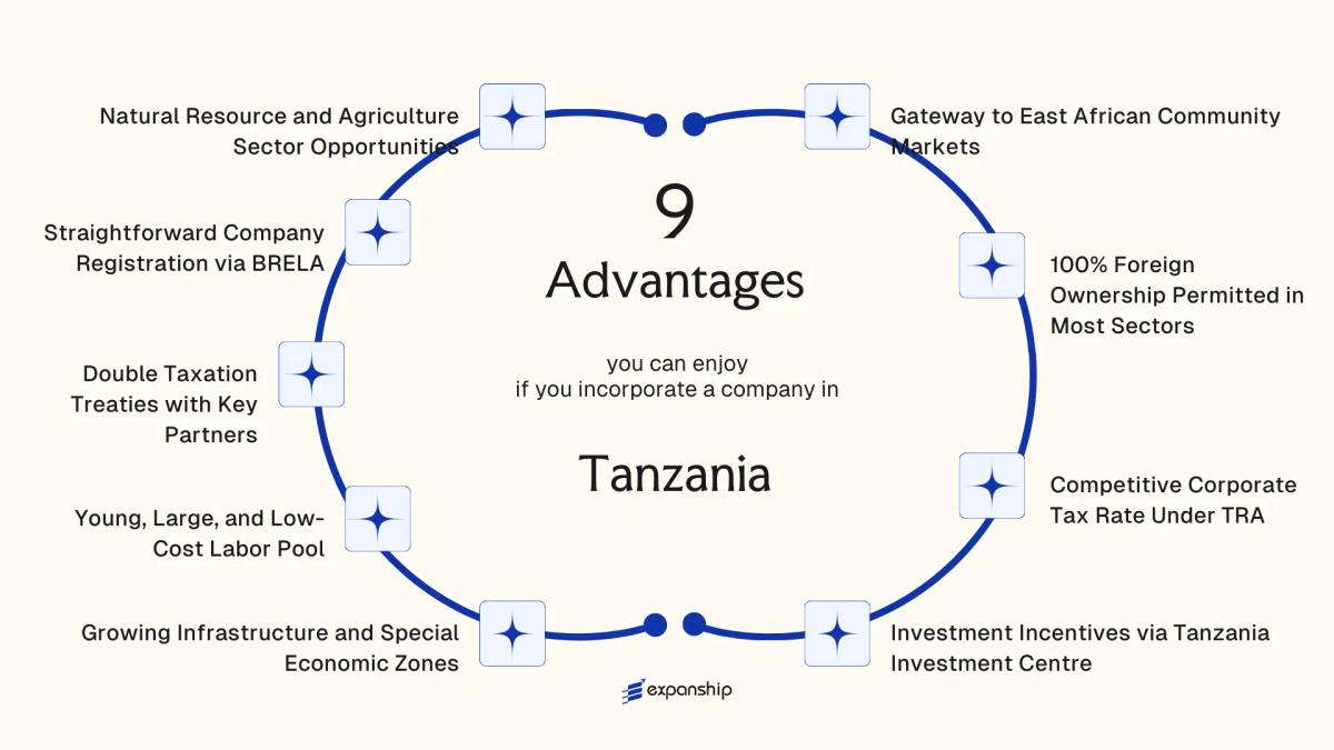 All benefits you can enjoy if you setup your business in Tanzania