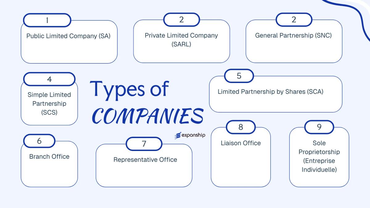 All types of business structures and entities available in Burkina Faso