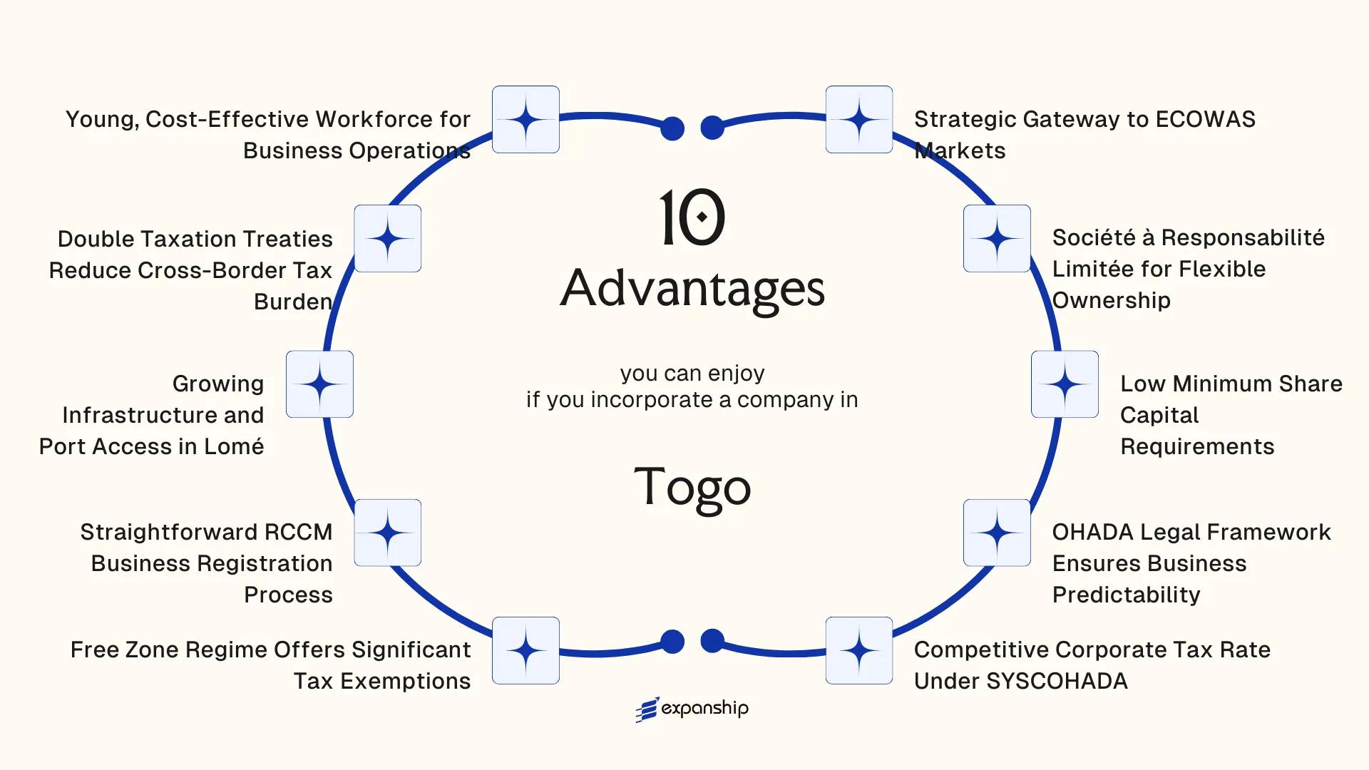 All benefits you can enjoy if you setup your business in Togo