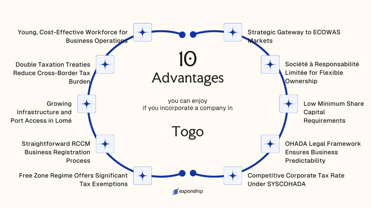 All benefits you can enjoy if you setup your business in Togo