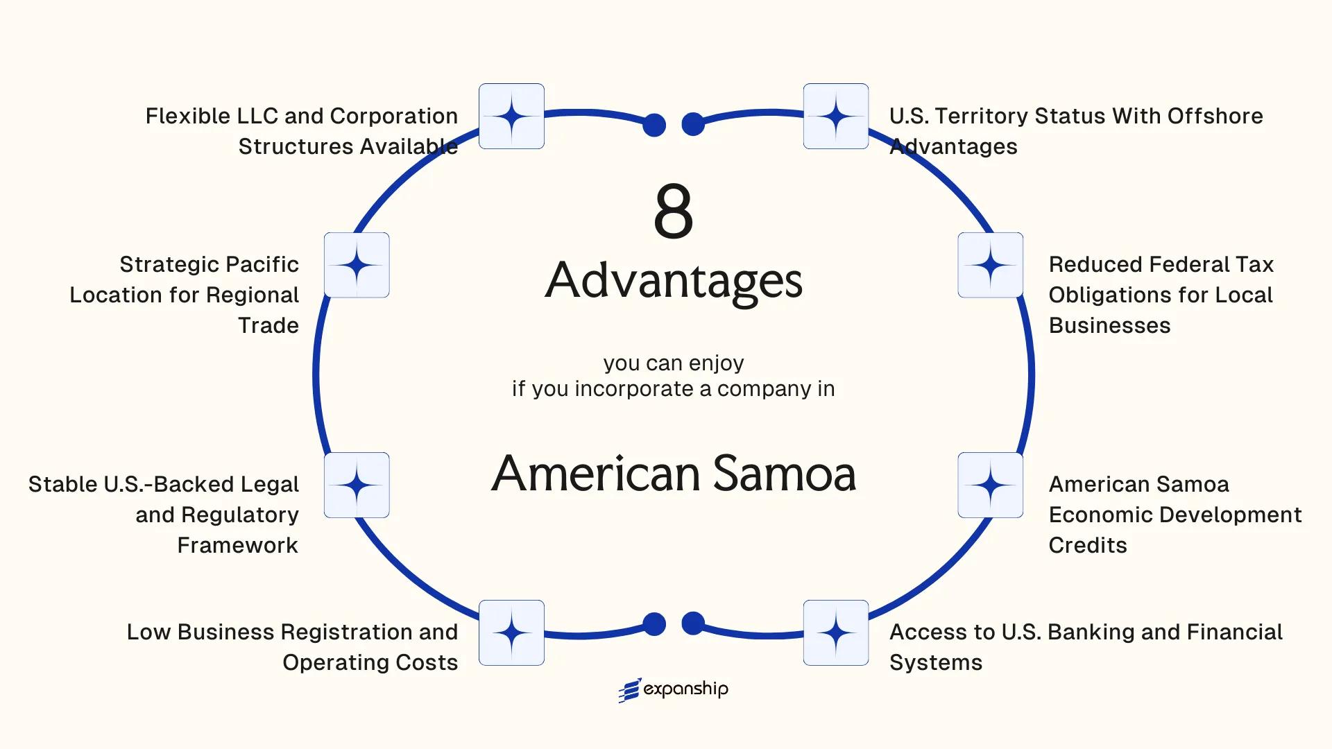 All benefits you can enjoy if you setup your business in American Samoa