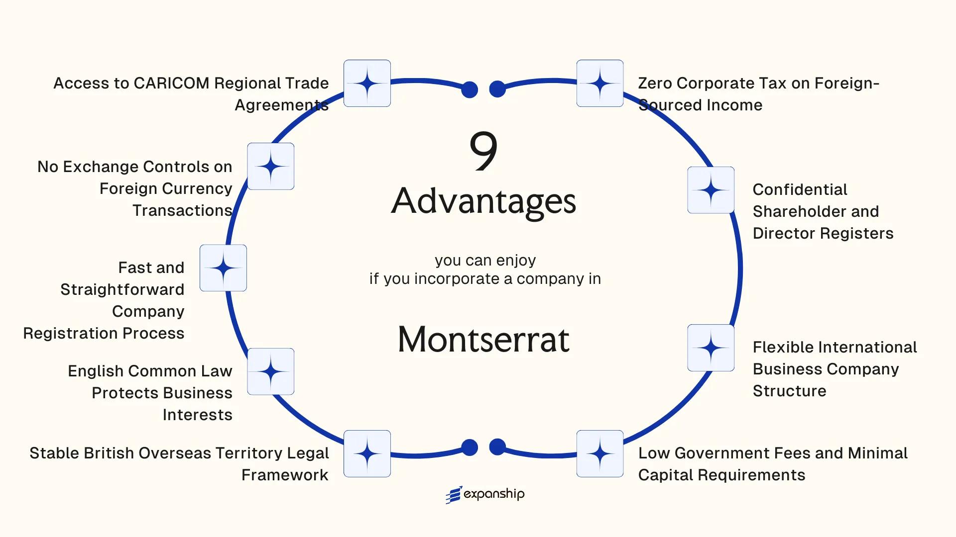 All benefits you can enjoy if you setup your business in Montserrat