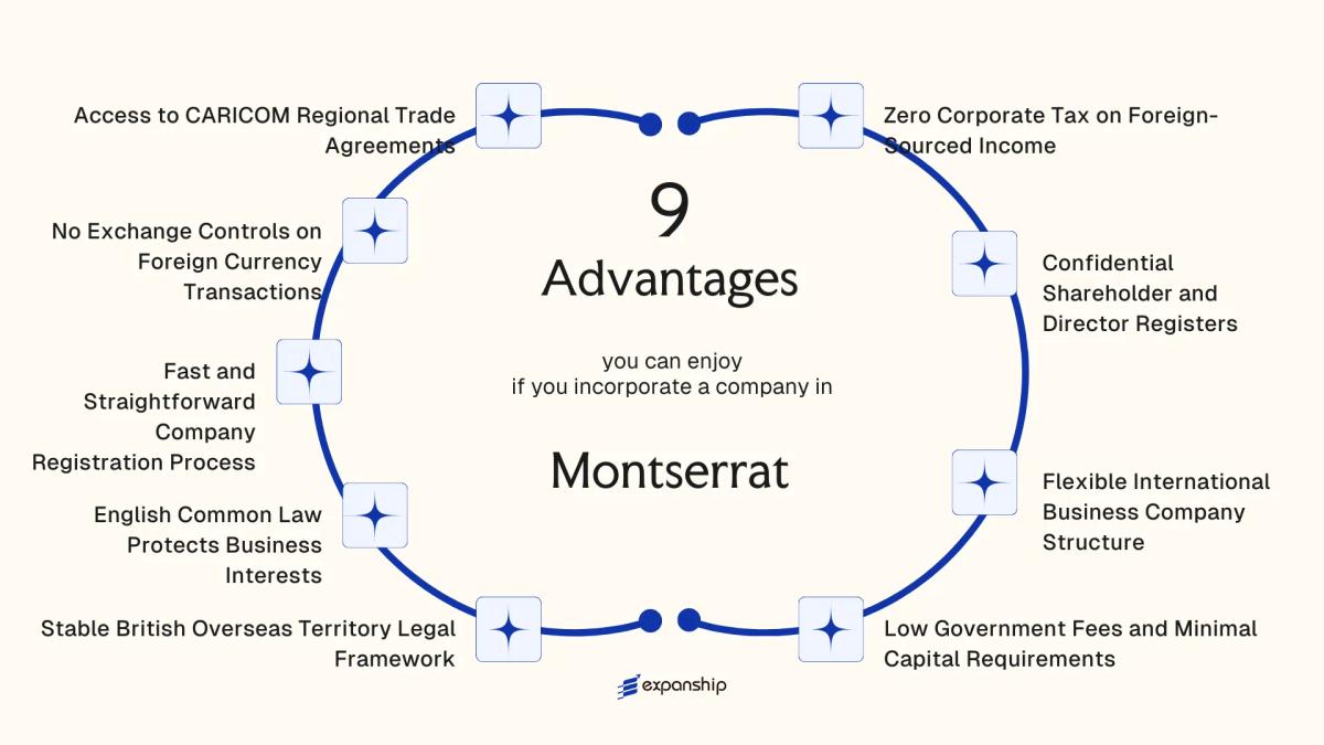 All benefits you can enjoy if you setup your business in Montserrat