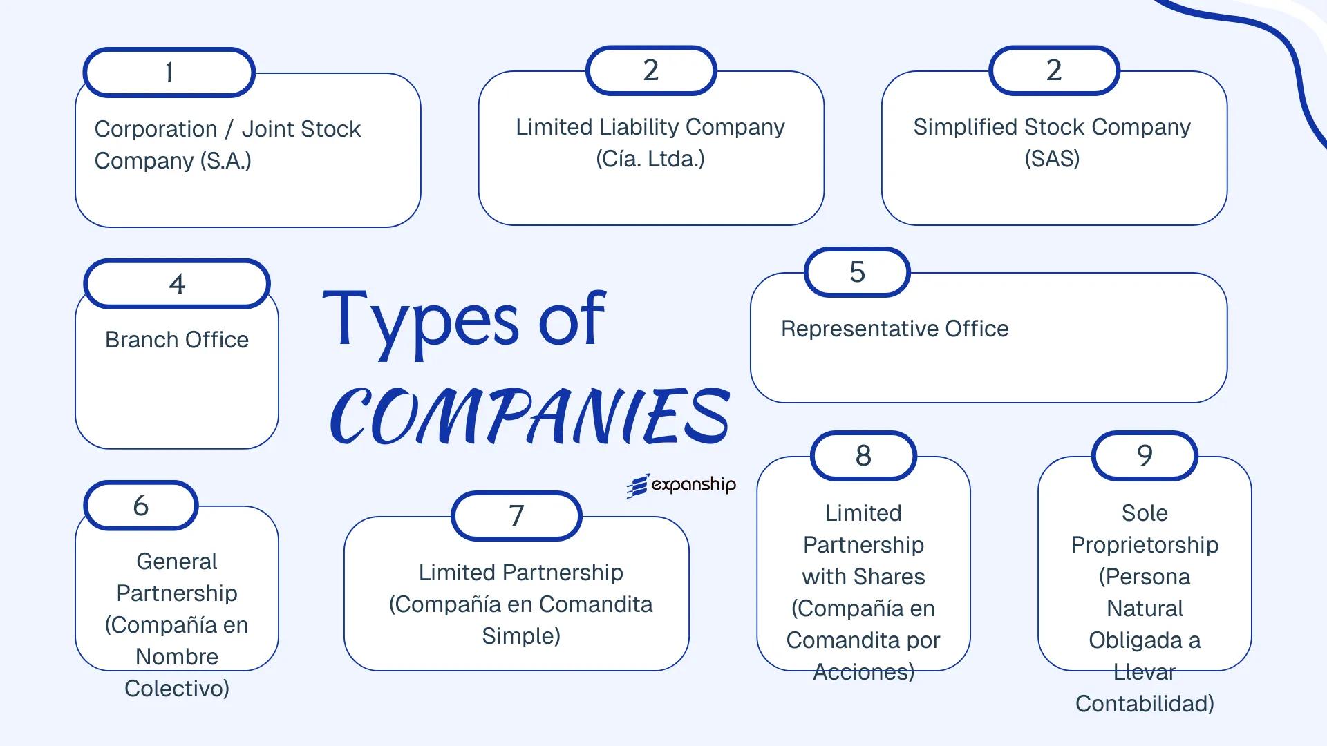 All types of business structures and entities available in Ecuador