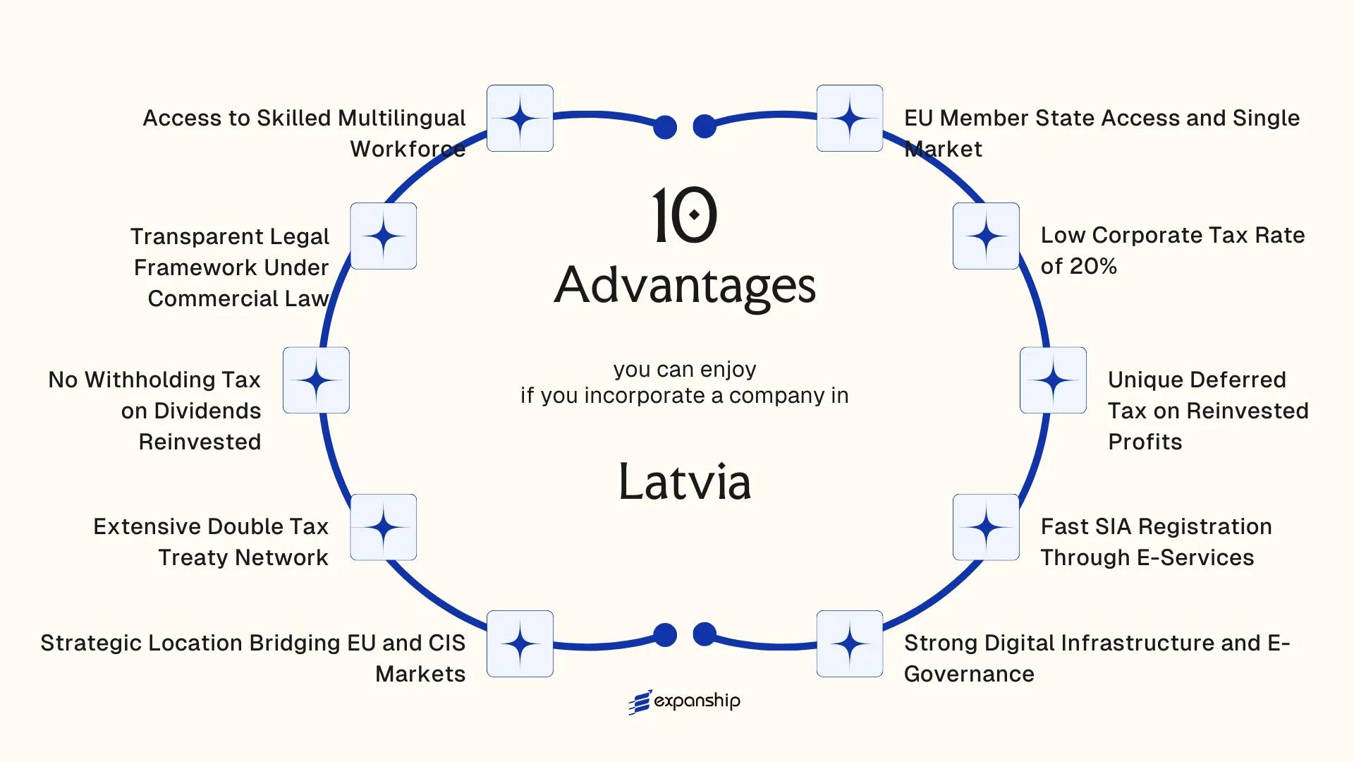 All benefits you can enjoy if you setup your business in Latvia