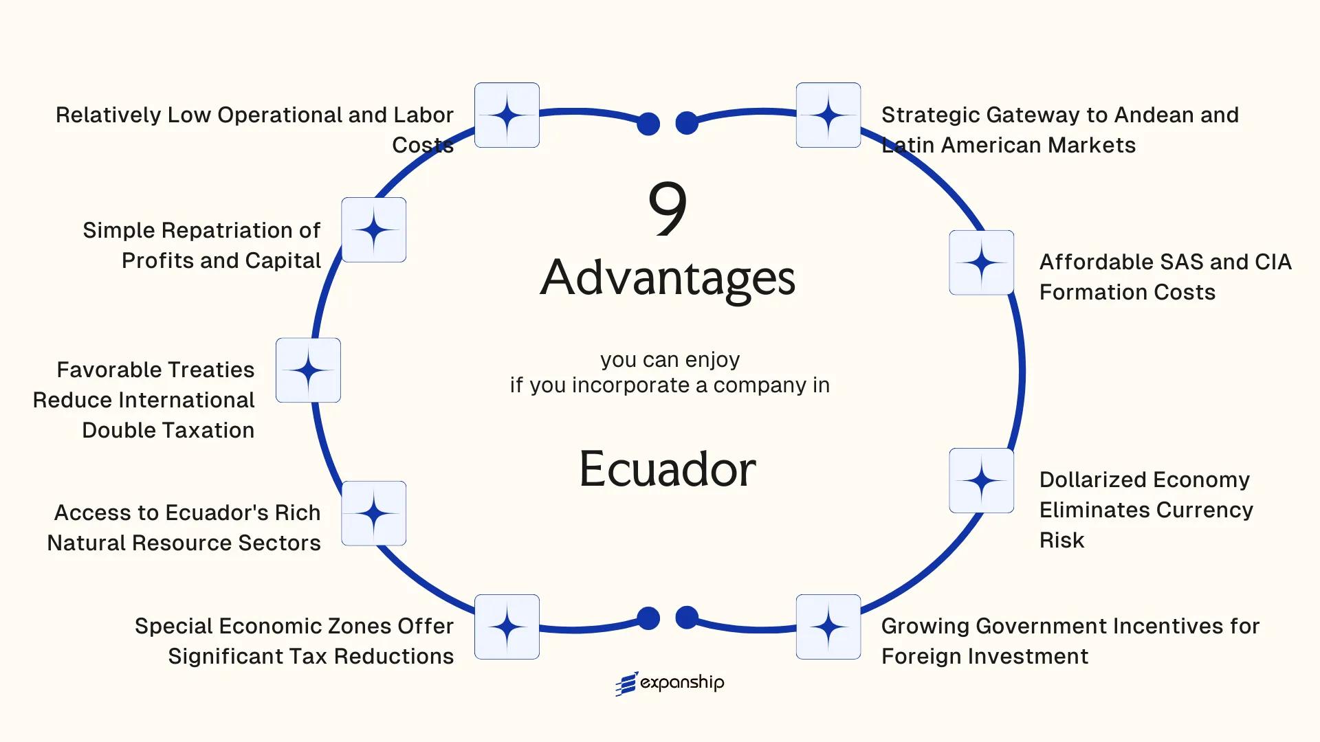 All benefits you can enjoy if you setup your business in Ecuador