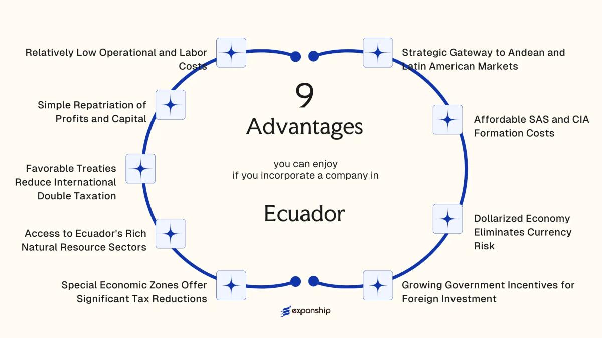 All benefits you can enjoy if you setup your business in Ecuador
