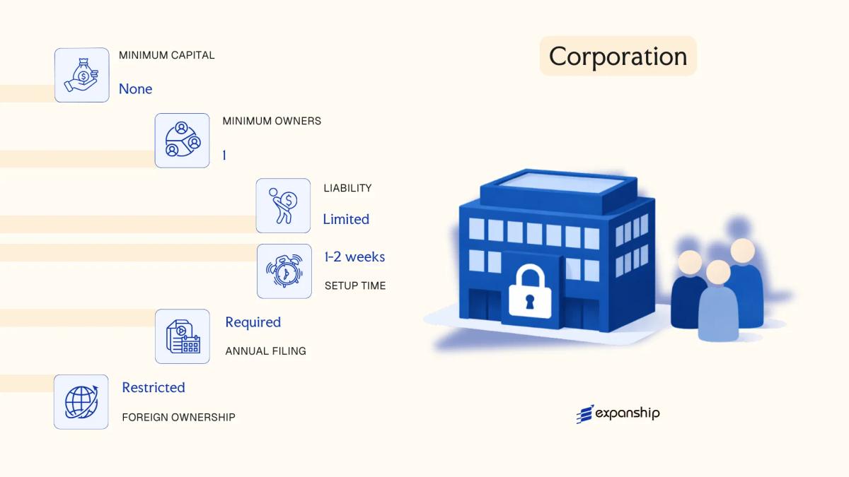 Corporation in American Samoa - key features and requirements