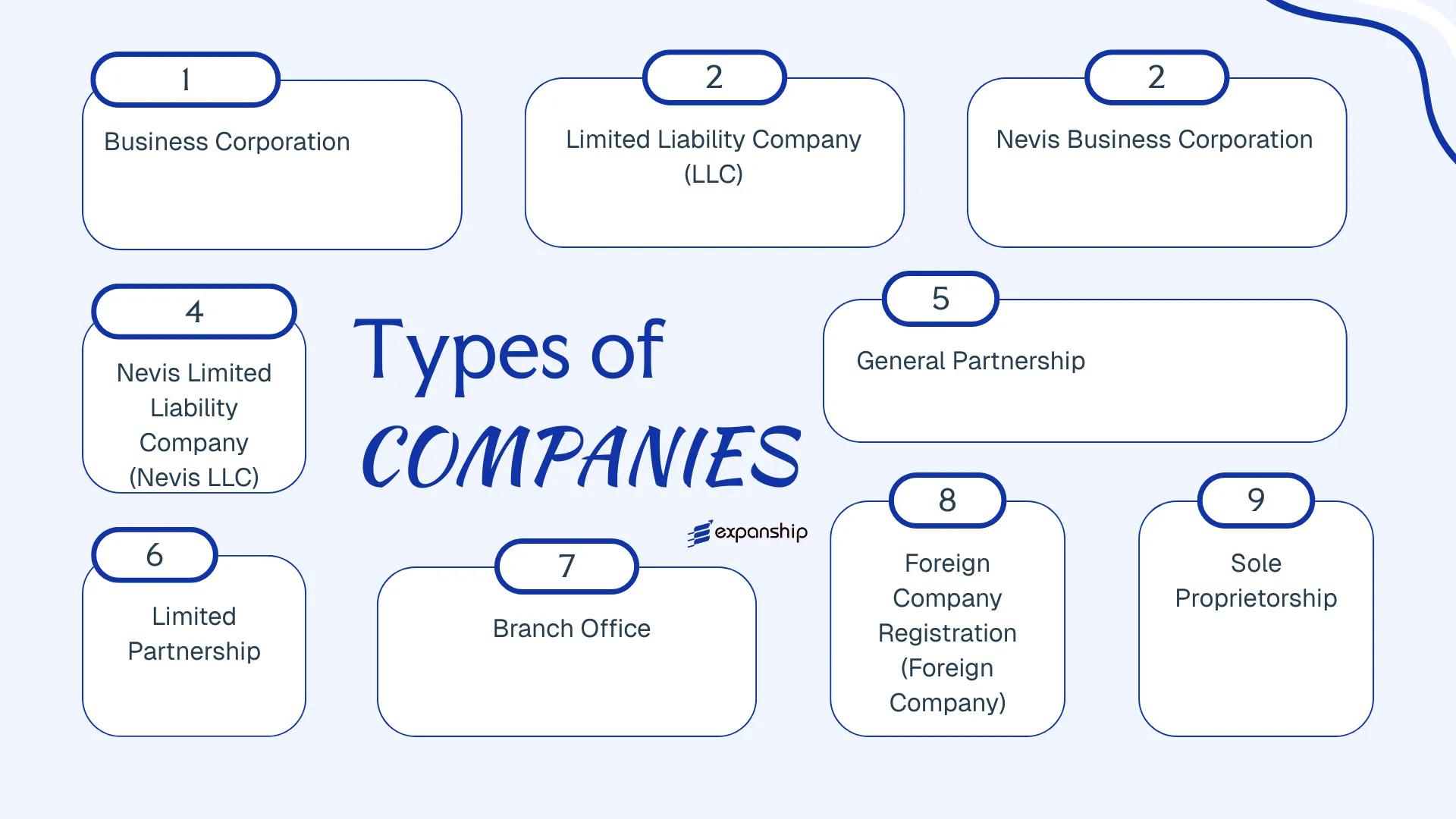 All types of business structures and entities available in St. Kitts and Nevis