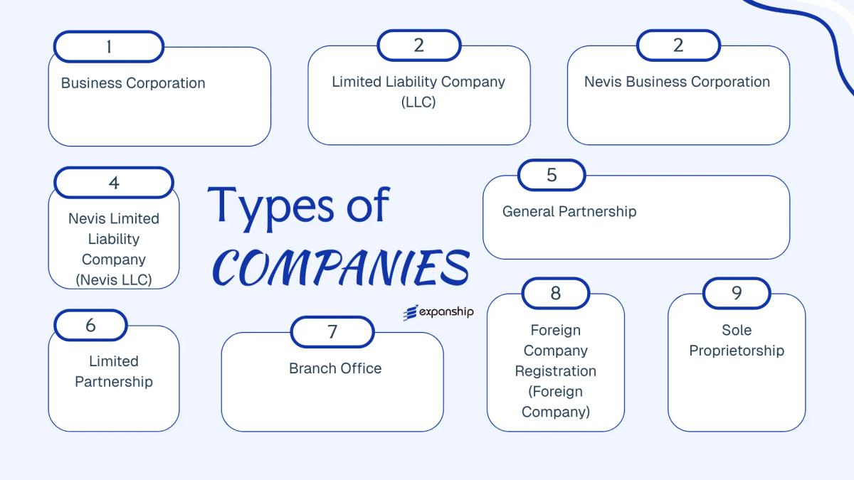 All types of business structures and entities available in St. Kitts and Nevis