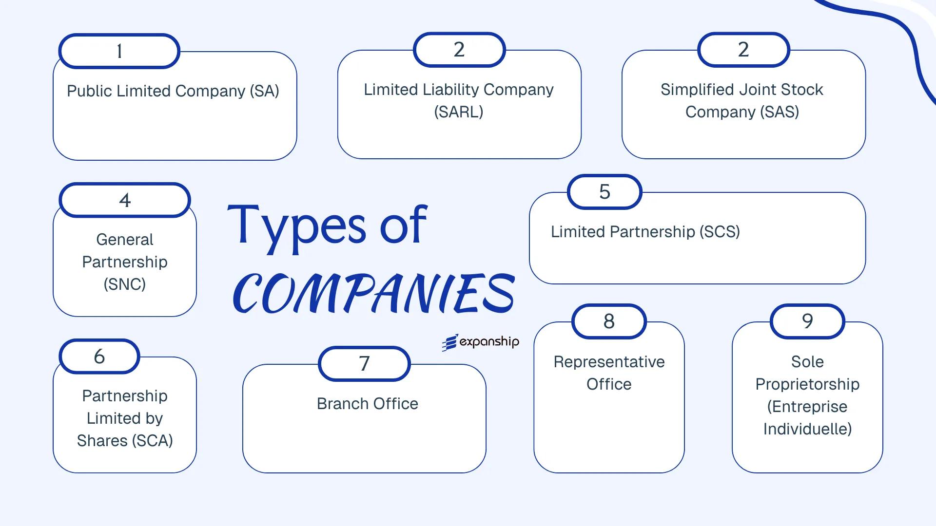 All types of business structures and entities available in Saint Martin