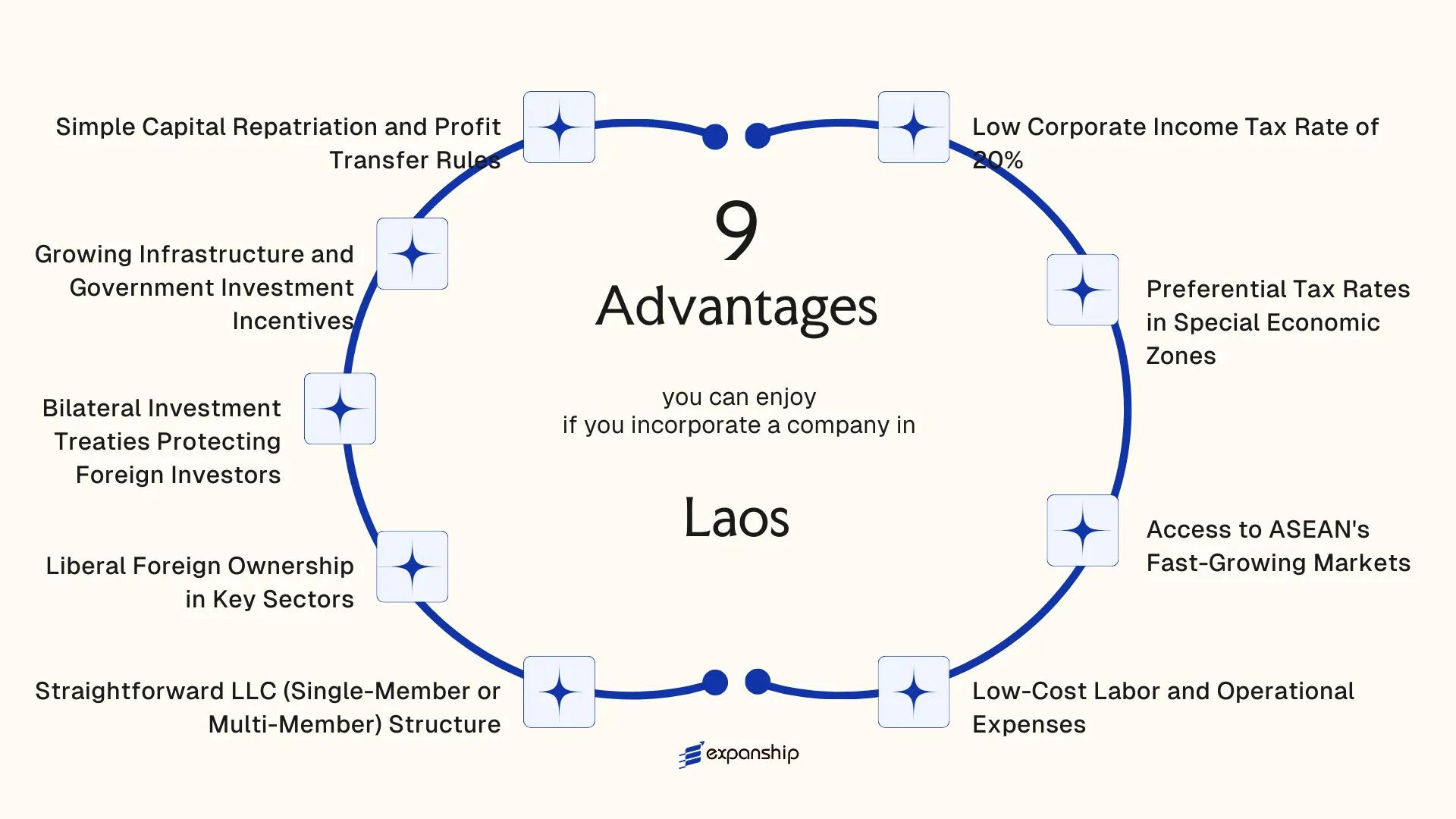 All benefits you can enjoy if you setup your business in Laos