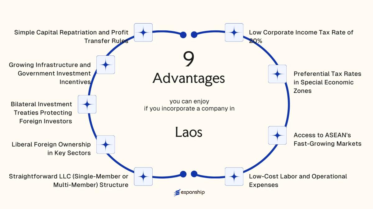 All benefits you can enjoy if you setup your business in Laos