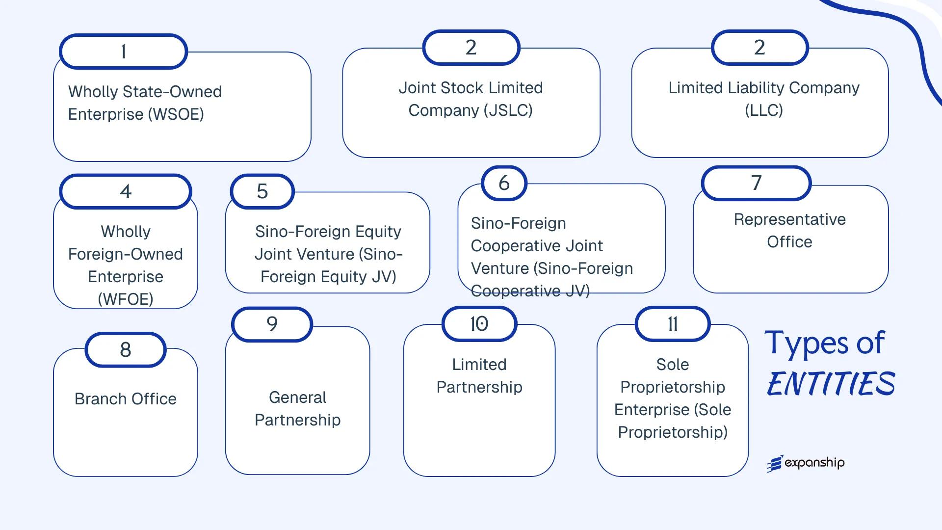 All types of business structures and entities available in China
