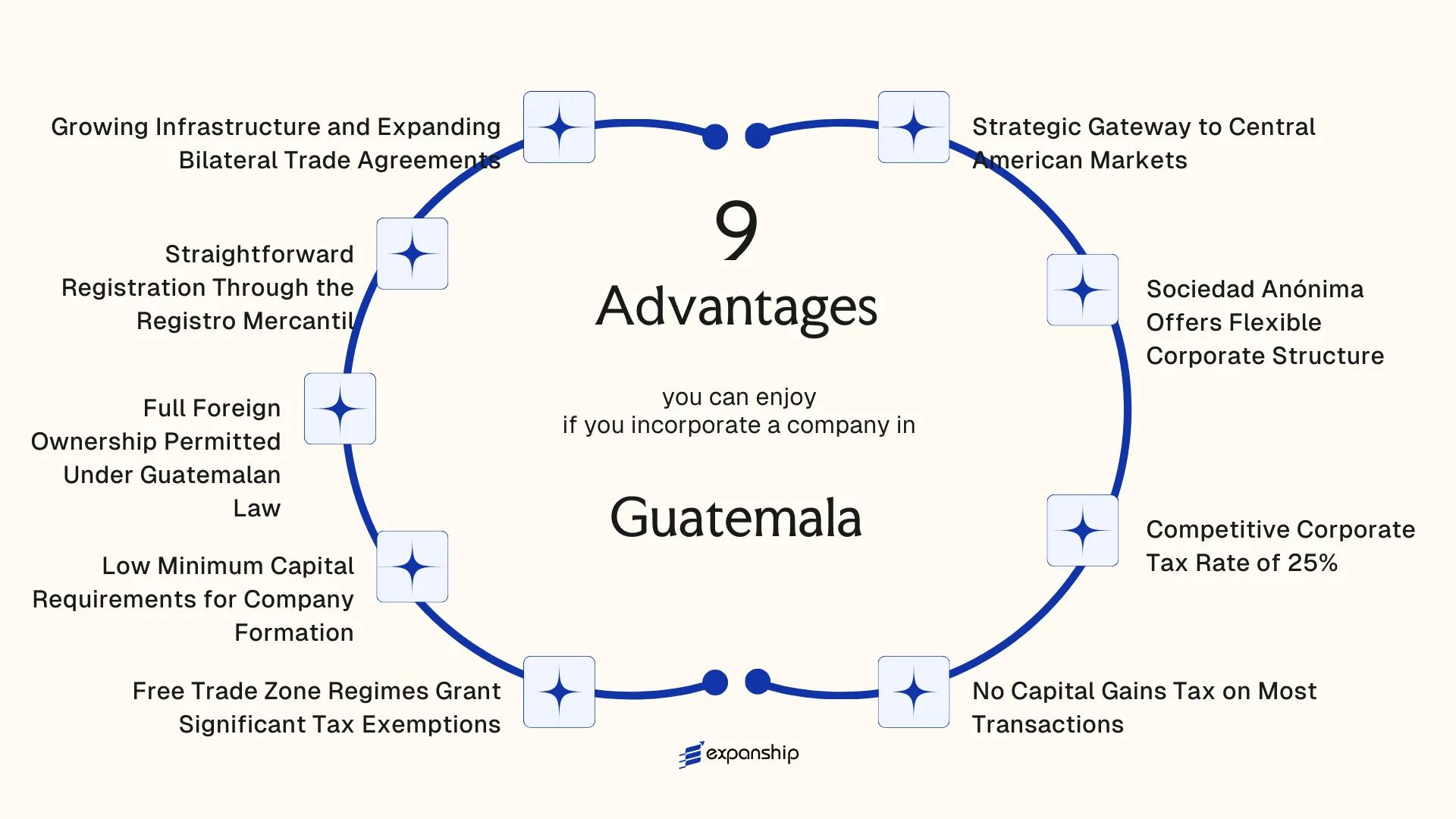 All benefits you can enjoy if you setup your business in Guatemala