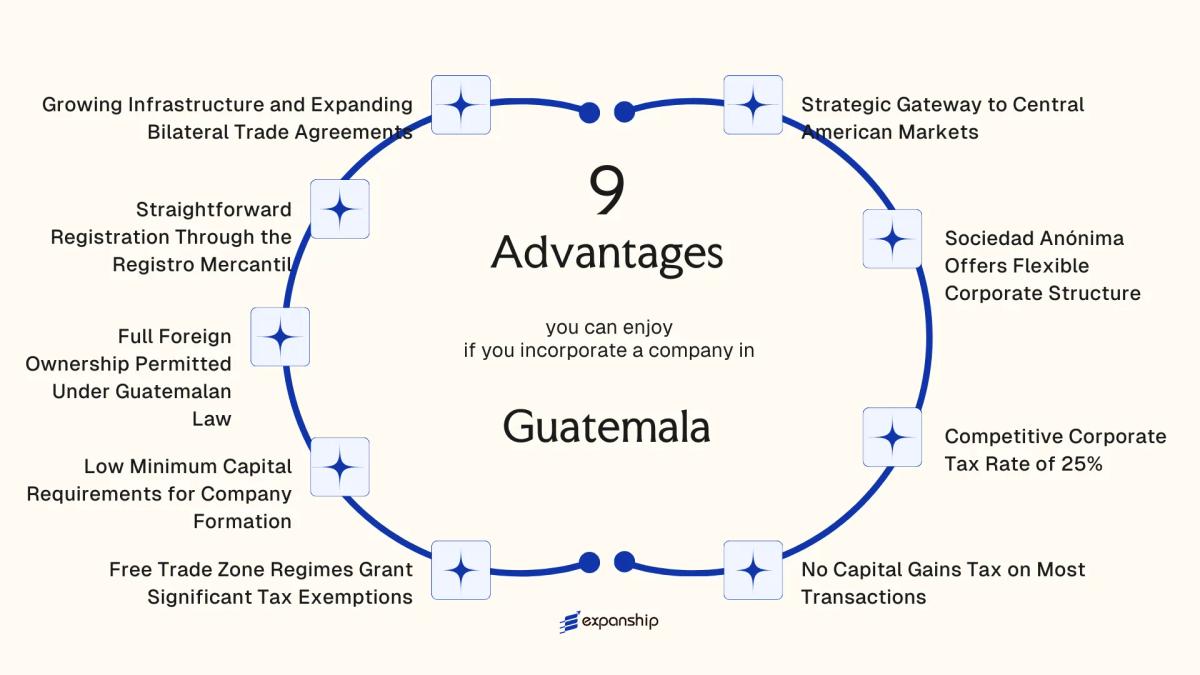 All benefits you can enjoy if you setup your business in Guatemala