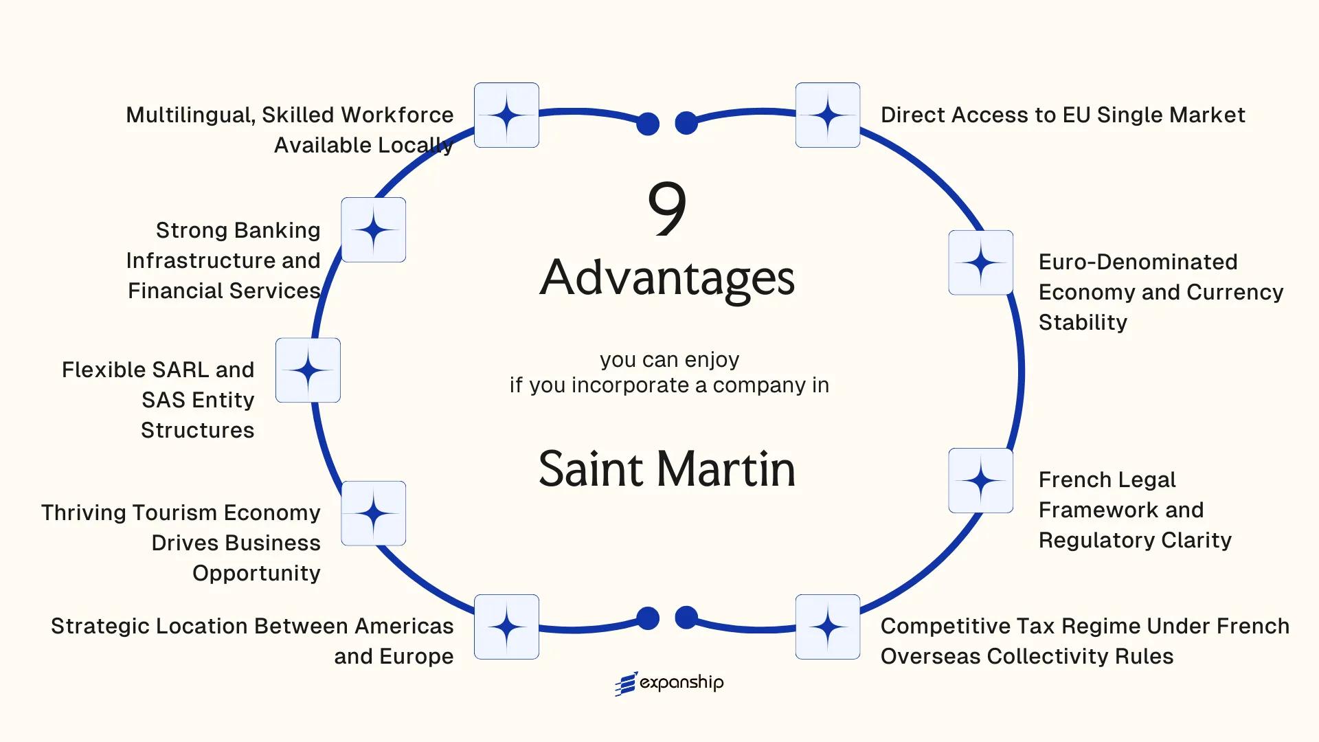All benefits you can enjoy if you setup your business in Saint Martin