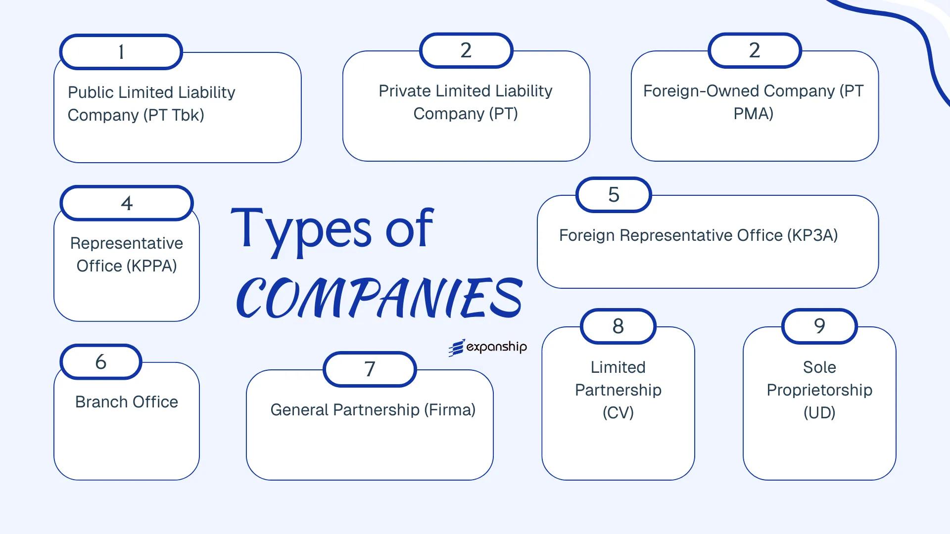 All types of business structures and entities available in Indonesia