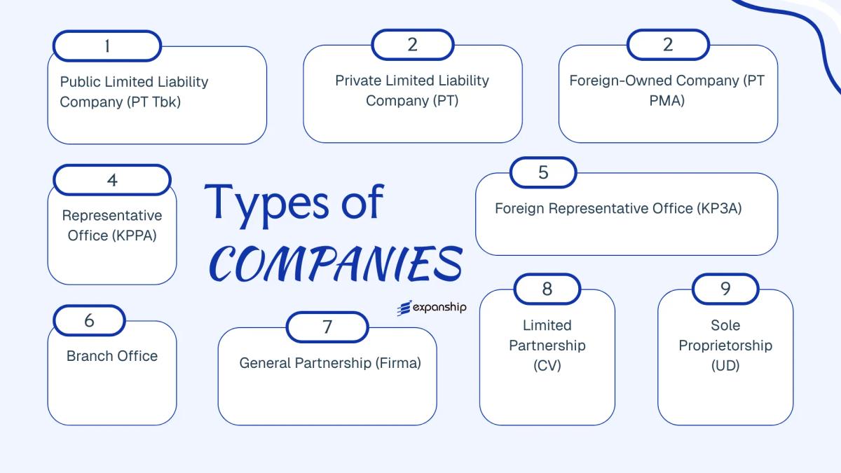 All types of business structures and entities available in Indonesia