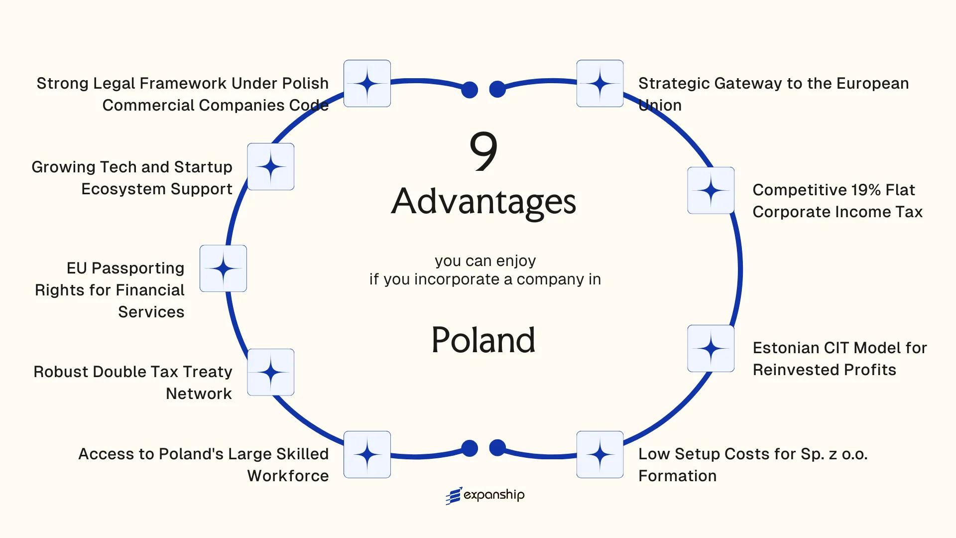 All benefits you can enjoy if you setup your business in Poland